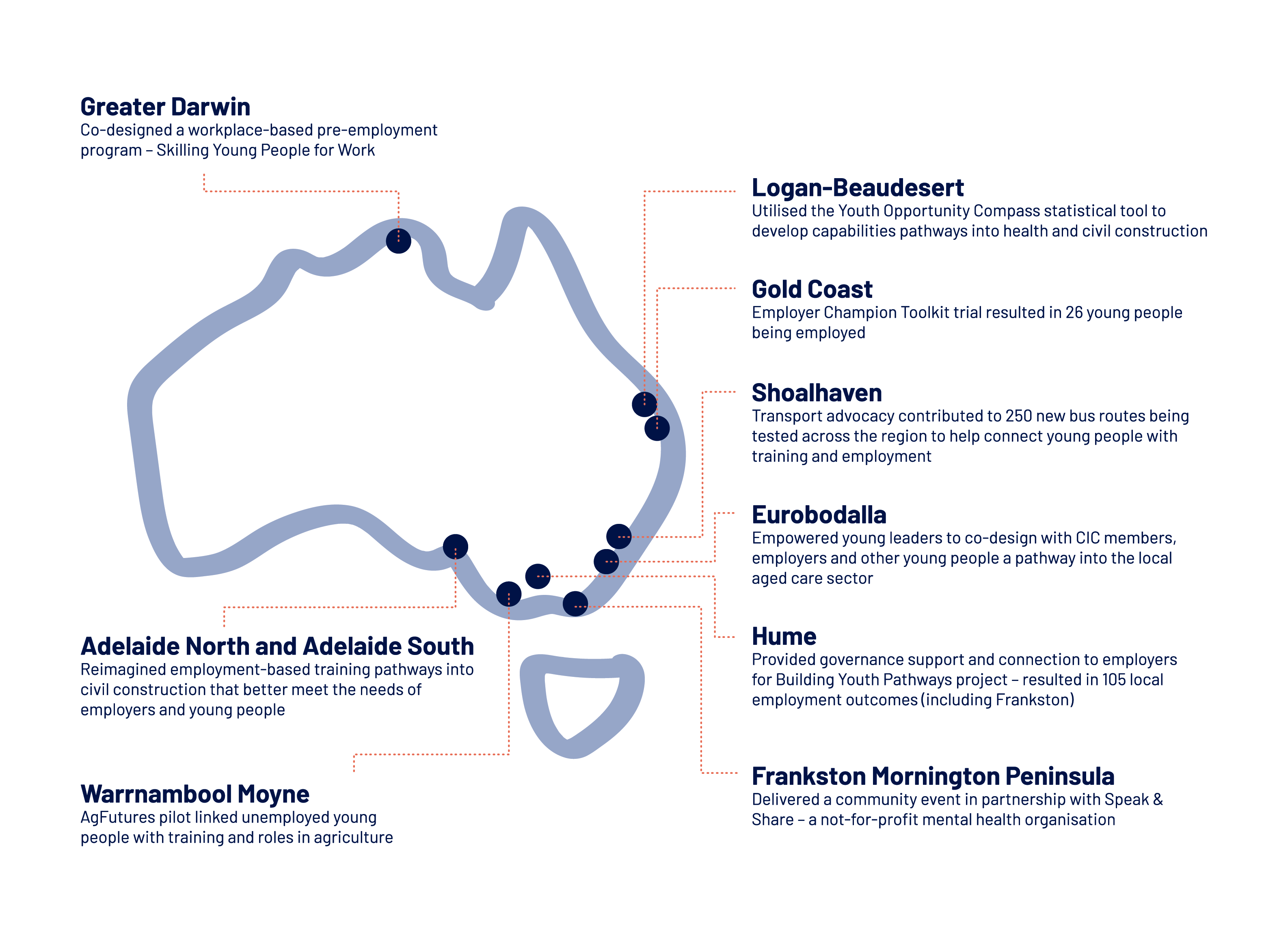 Key CIC achievements across Australia